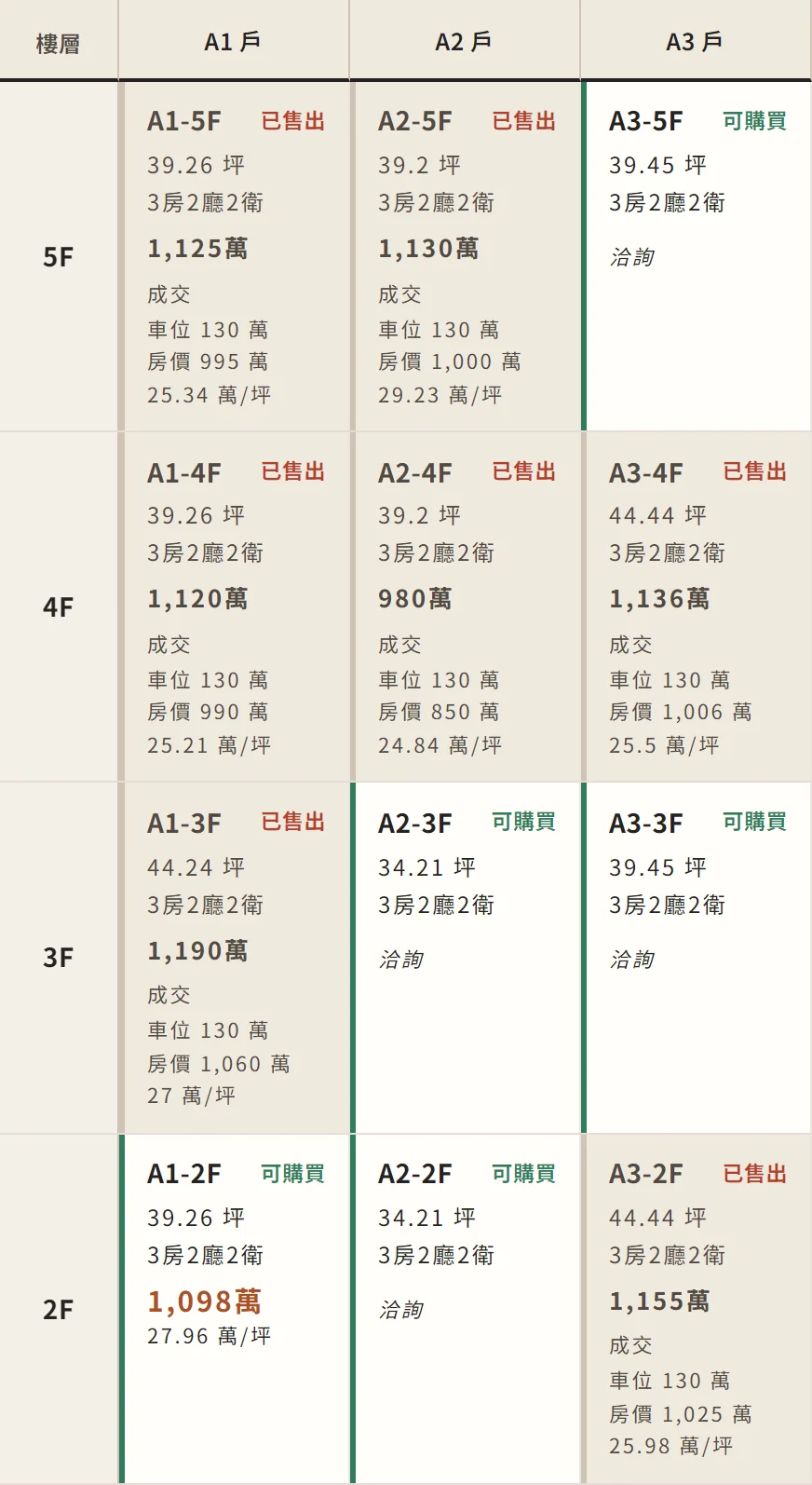 個案網站銷控表:每一戶的坪數、格局、狀態,已售戶別列出成交價與車位、房價拆分